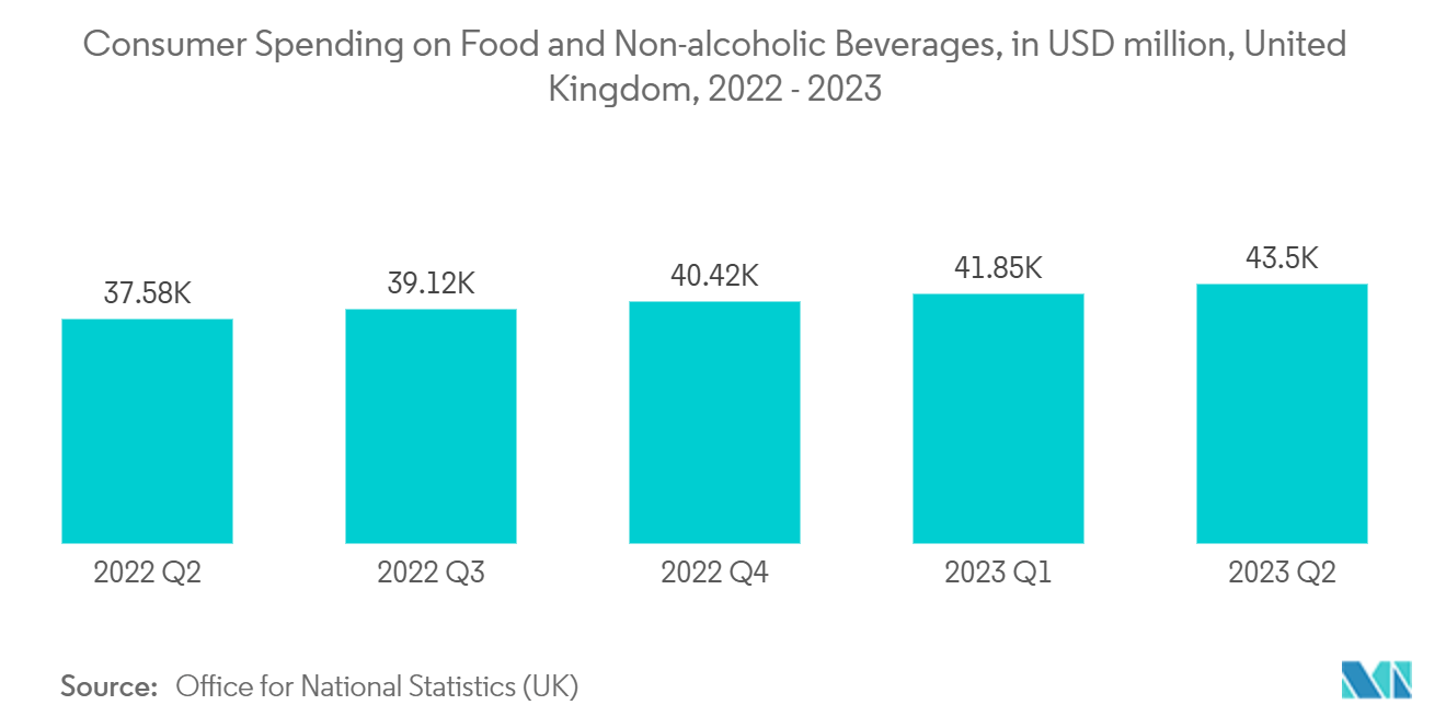 Europe Package Testing Market: Consumer Spending on Food and Non-alcoholic Beverages, in USD million, United Kingdom