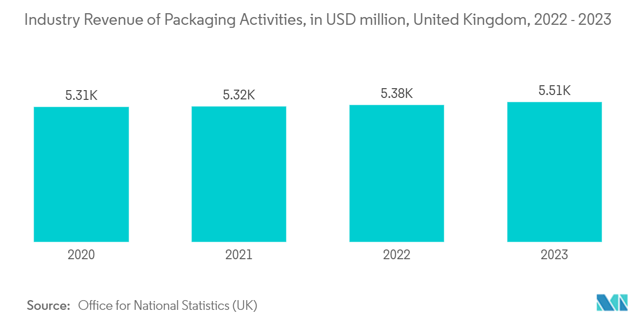 Europe Package Testing Market: Industry Revenue of Packaging Activities, in USD million, United Kingdom