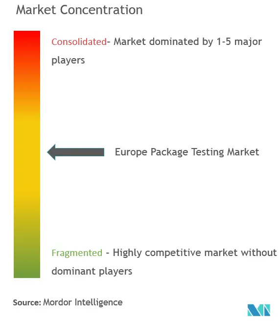 Concentration du marché des tests de packages en Europe
