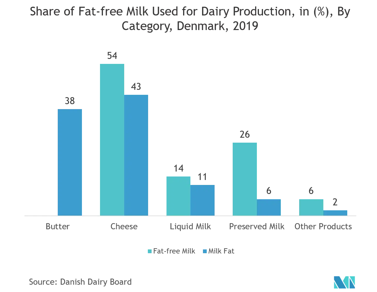 Thị trường thử nghiệm đóng gói Châu Âu Tỷ lệ sữa không béo được sử dụng để sản xuất sữa, tính bằng (%), Theo danh mục, Đan Mạch, 2019