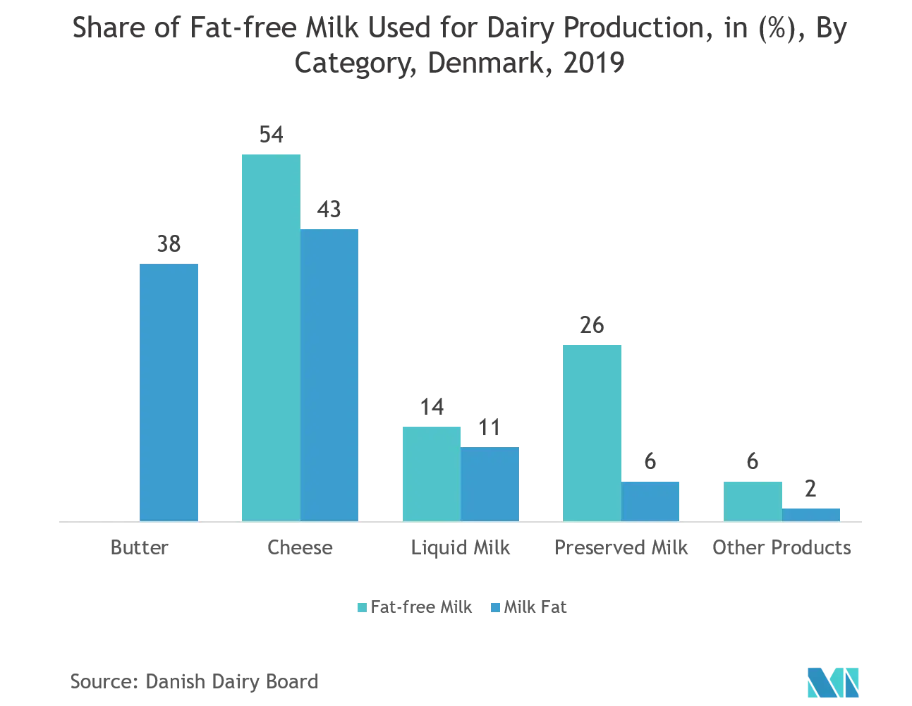 Mercado europeo de pruebas de envases proporción de leche desnatada utilizada para la producción láctea, en (%), por categoría, Dinamarca, 2019