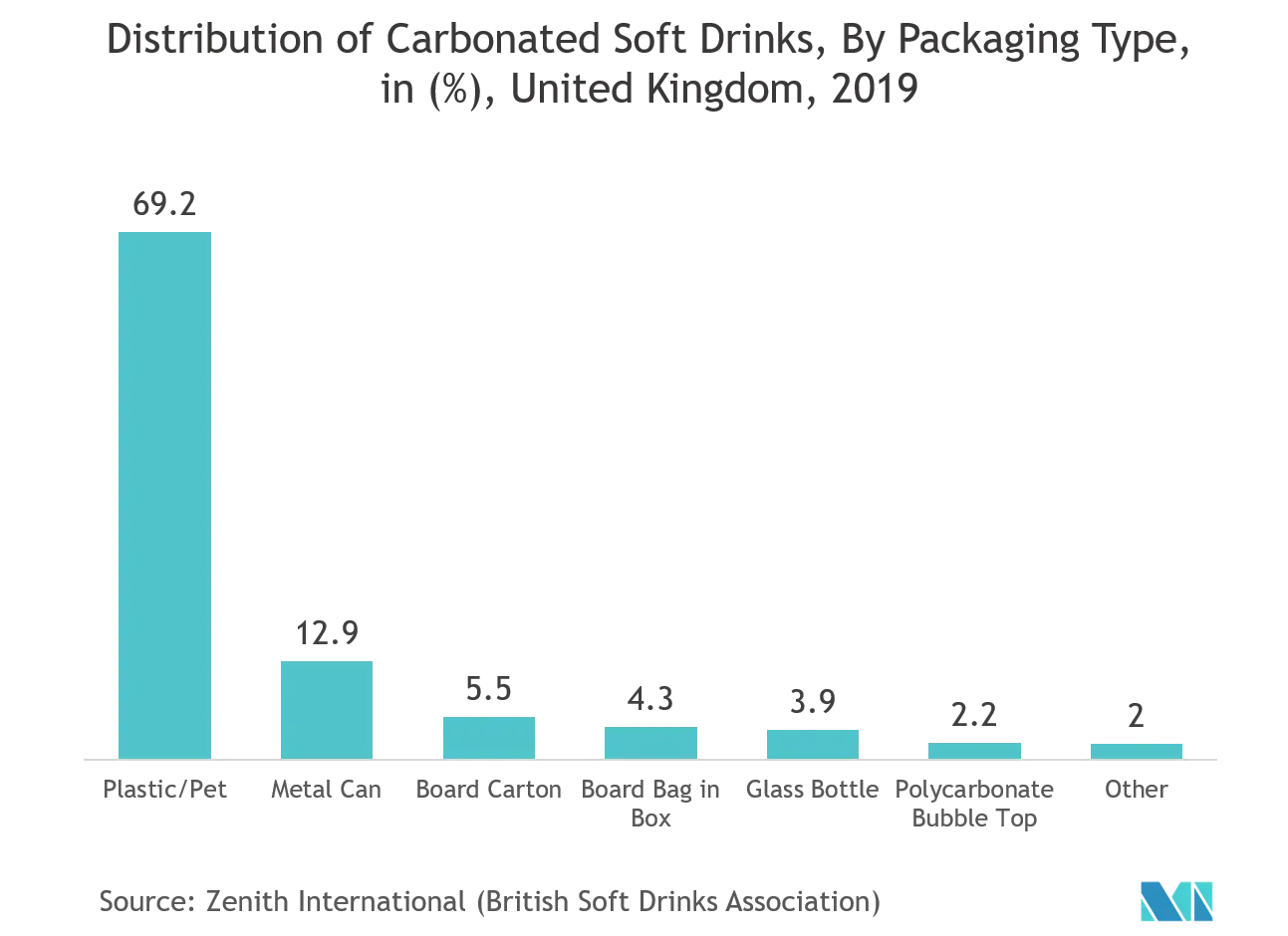 Mercado europeu de testes de embalagens distribuição de refrigerantes carbonatados, por tipo de embalagem, em (%), Reino Unido, 2019