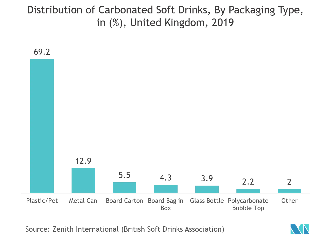 Thị trường thử nghiệm đóng gói Châu Âu Phân phối nước giải khát có ga, theo loại bao bì, tại (%), Vương quốc Anh, 2019
