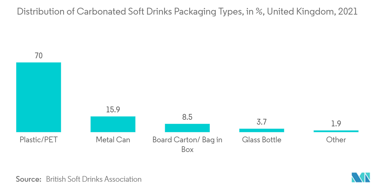 Europe Packaging Tapes Market: Distribution of Carbonated Soft Drinks Packaging Types, in %, United Kingdom, 2021