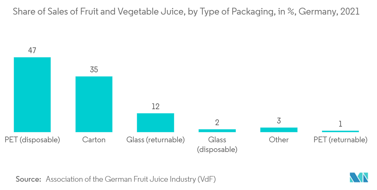 Europe Packaging Tapes Market: Share of Sales of Fruit and Vegetable Juice, by Type of Packaging, in %, Germany, 2021