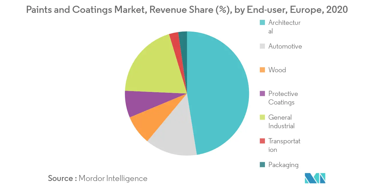 Europe Paints and Coatings Market 2022 27 Industry Share, Size