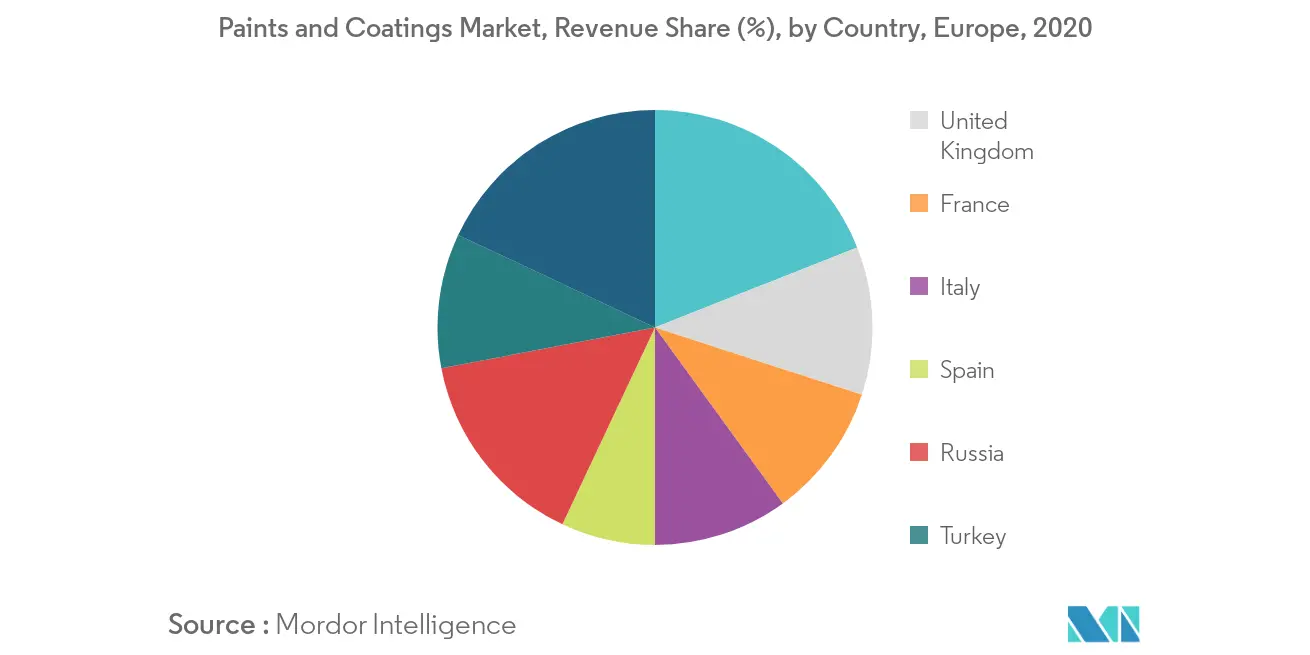 Europe Paints and Coatings Market Share