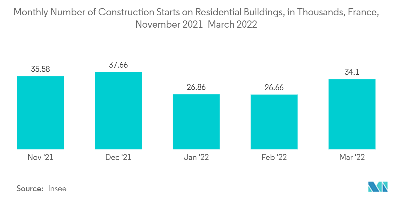 Marché européen des peintures et revêtements – Nombre mensuel de mises en chantier de bâtiments résidentiels, en milliers, France, novembre 2021-mars 2022