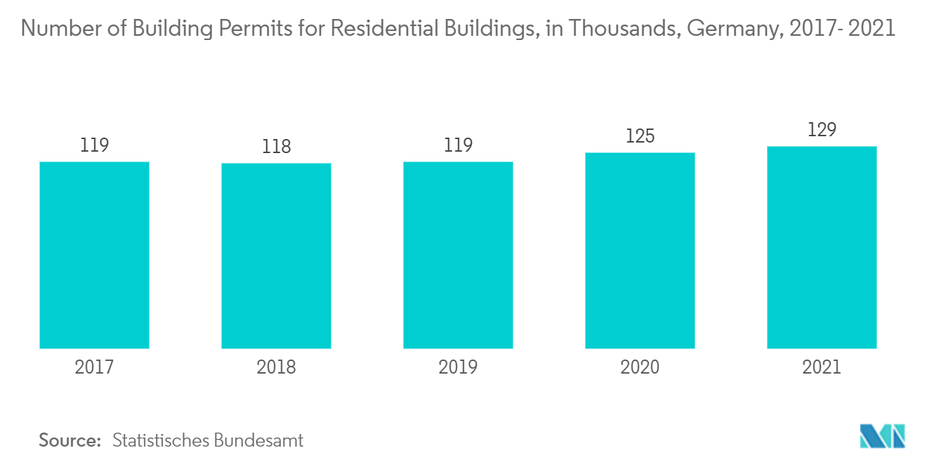 欧州塗料・コーティング市場：住宅建築許可件数（単位：千件）、ドイツ、2017-2021年