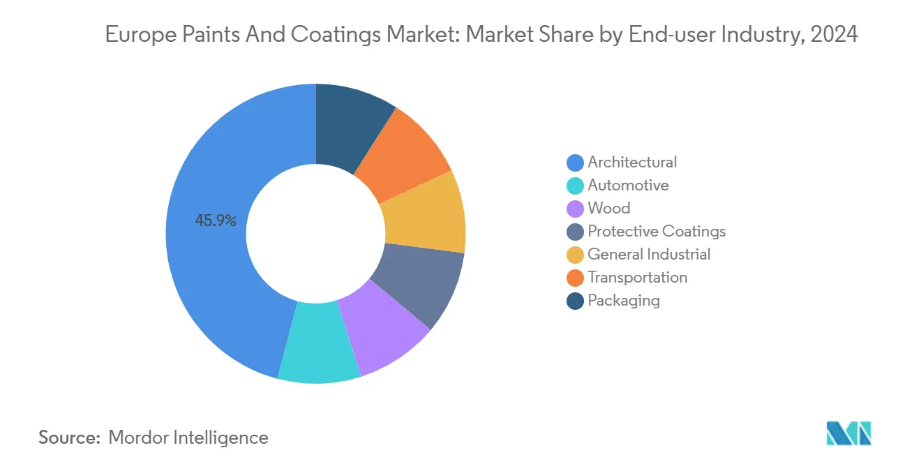 Europe Paints And Coatings Market: Market Share by End-user Industry