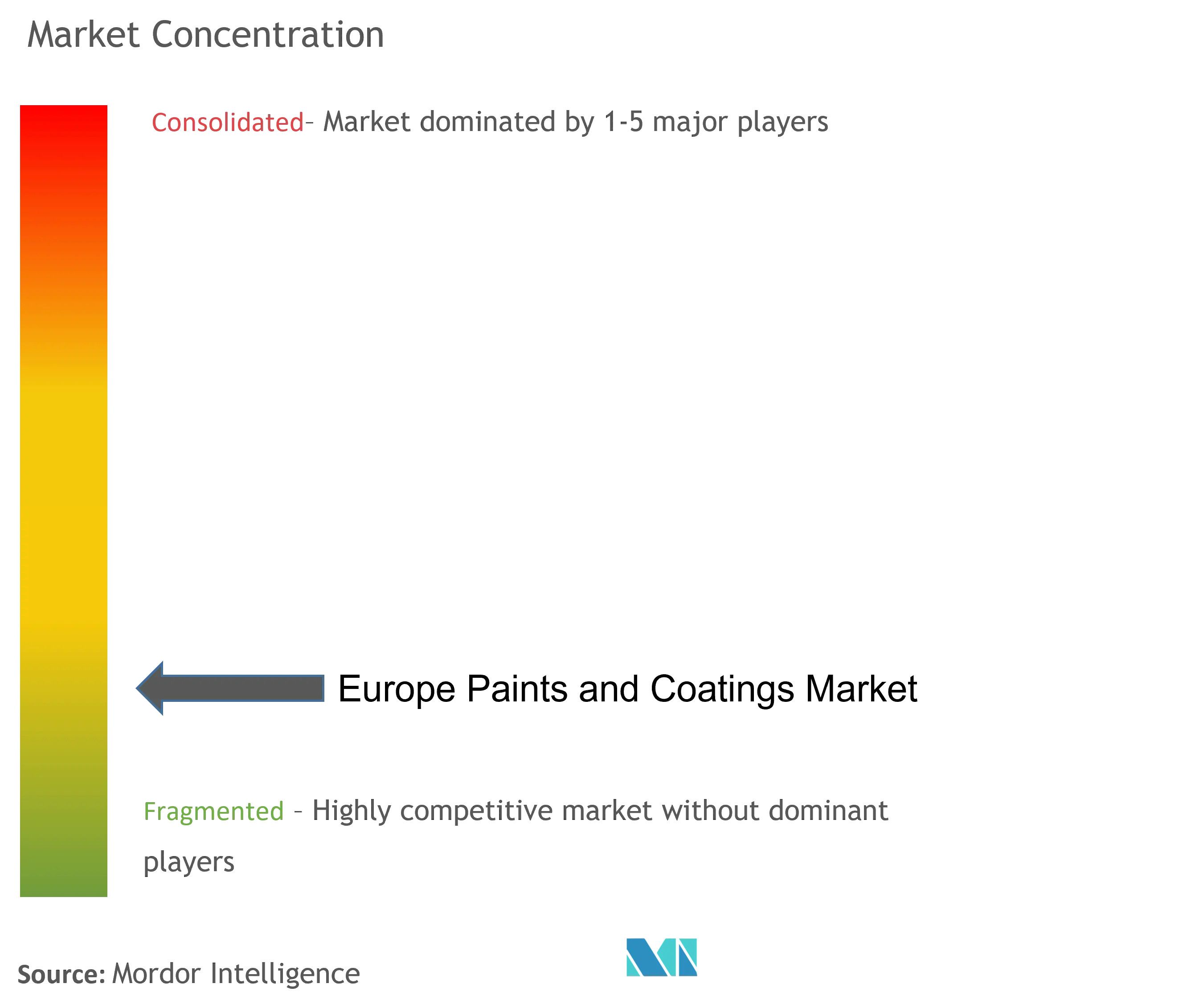 Europe Paints And Coatings Market Concentration