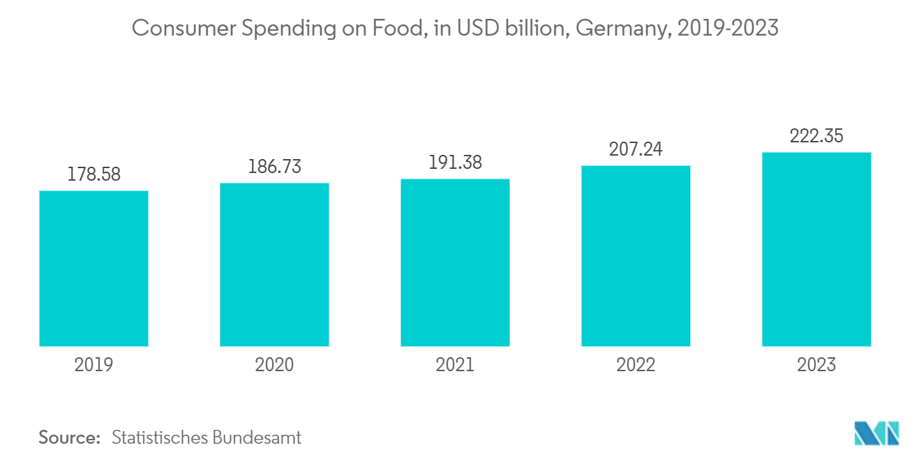 유럽 ​​팔레트 포장 기계 시장: 식품에 대한 소비자 지출(2019억 달러, 독일, 2023-XNUMX)