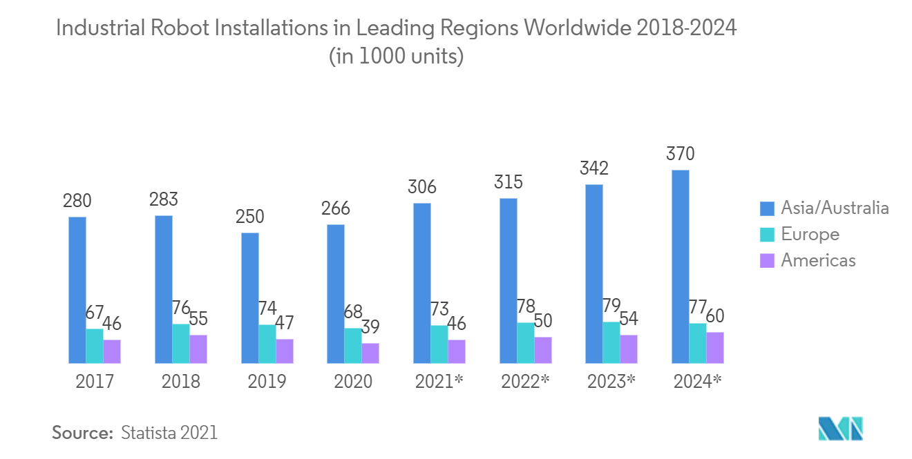 Europe Palletizer Market