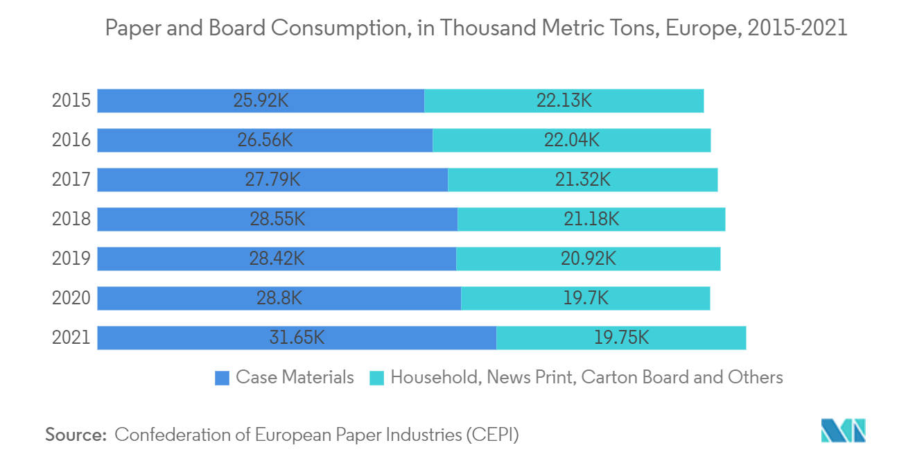 Europe Paper Market: Paper and Board Consumption, in Thousand Metric Tons, Europe, 2015-2021