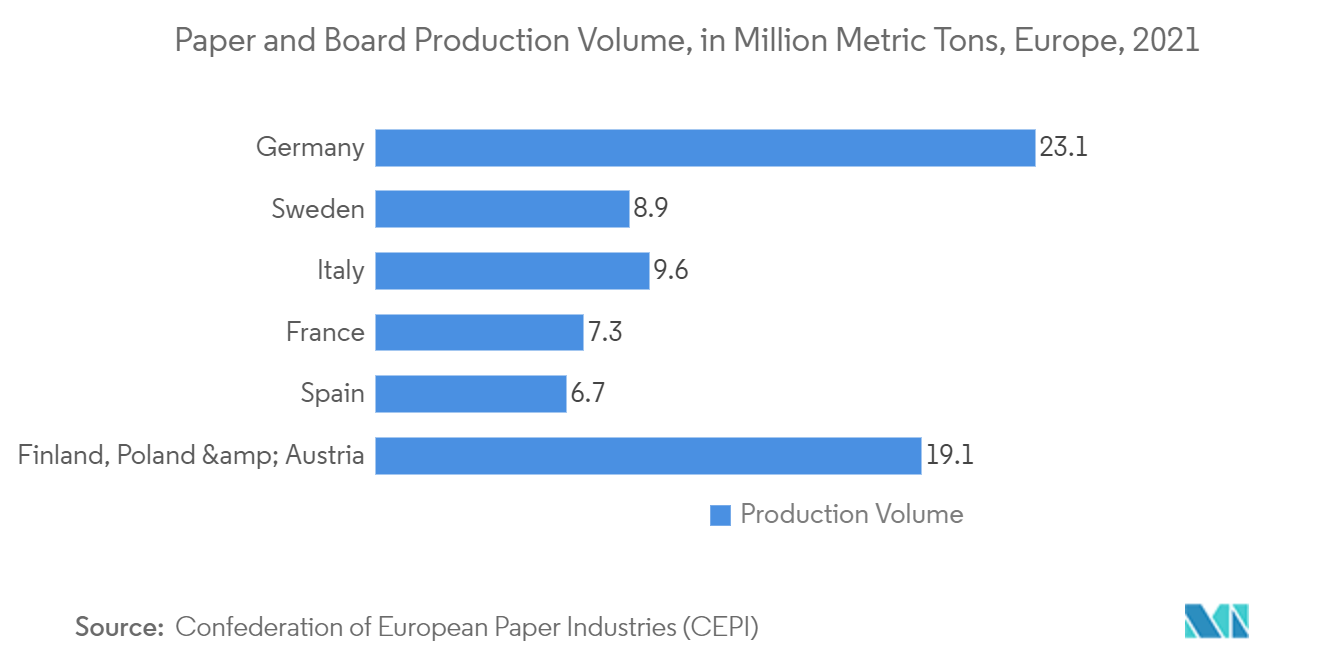 Europe Paper Market: Paper and Board Production Volume, in Million Metric Tons, Europe, 2021