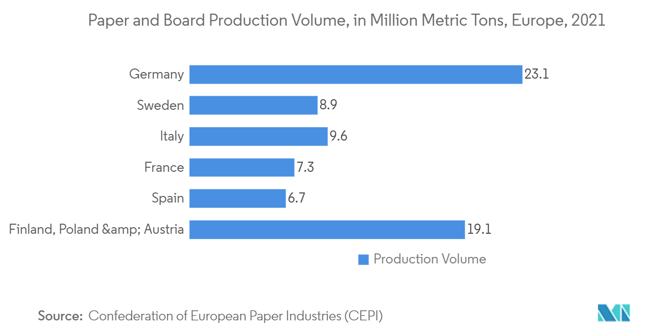 유럽 ​​제지 시장: 제지 및 판지 생산량(2021년 유럽, 백만 미터톤)