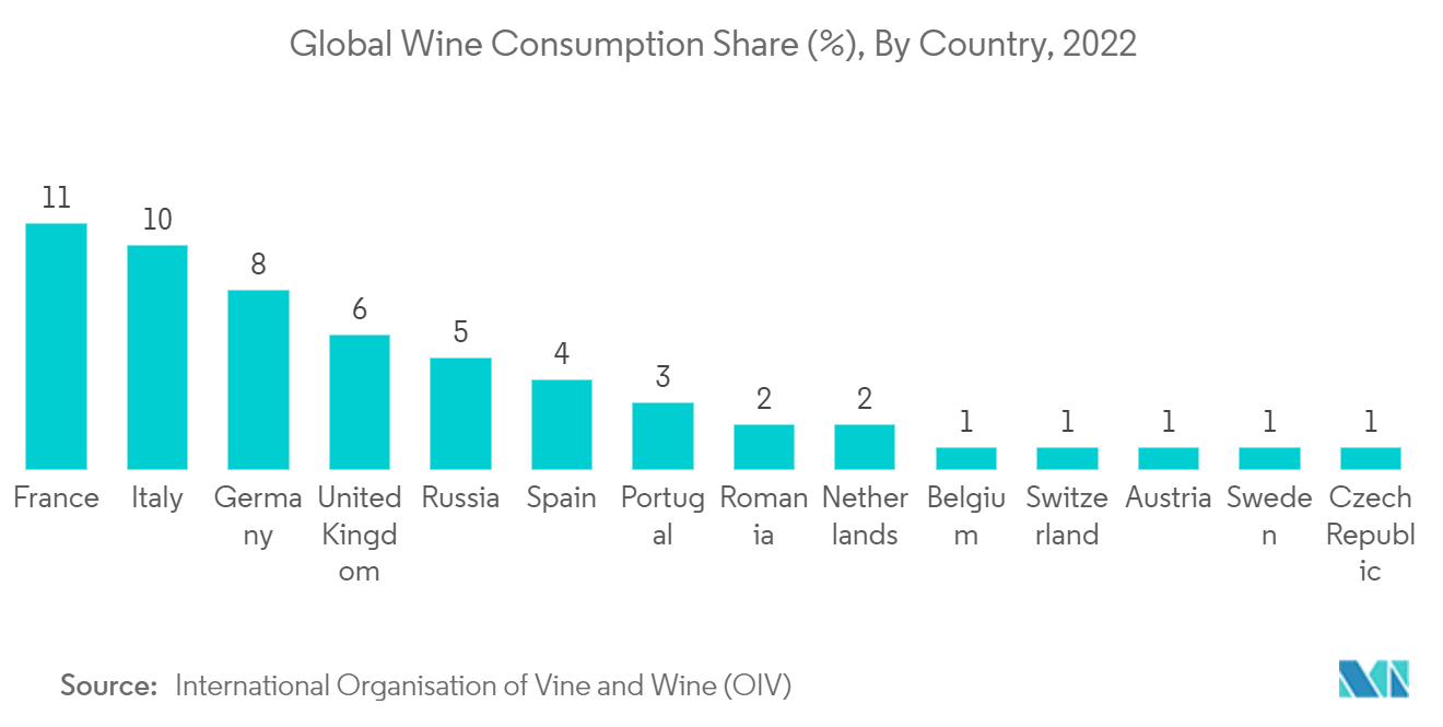 ヨーロッパの紙包装市場世界のワイン消費シェア（％）、国別、2022年