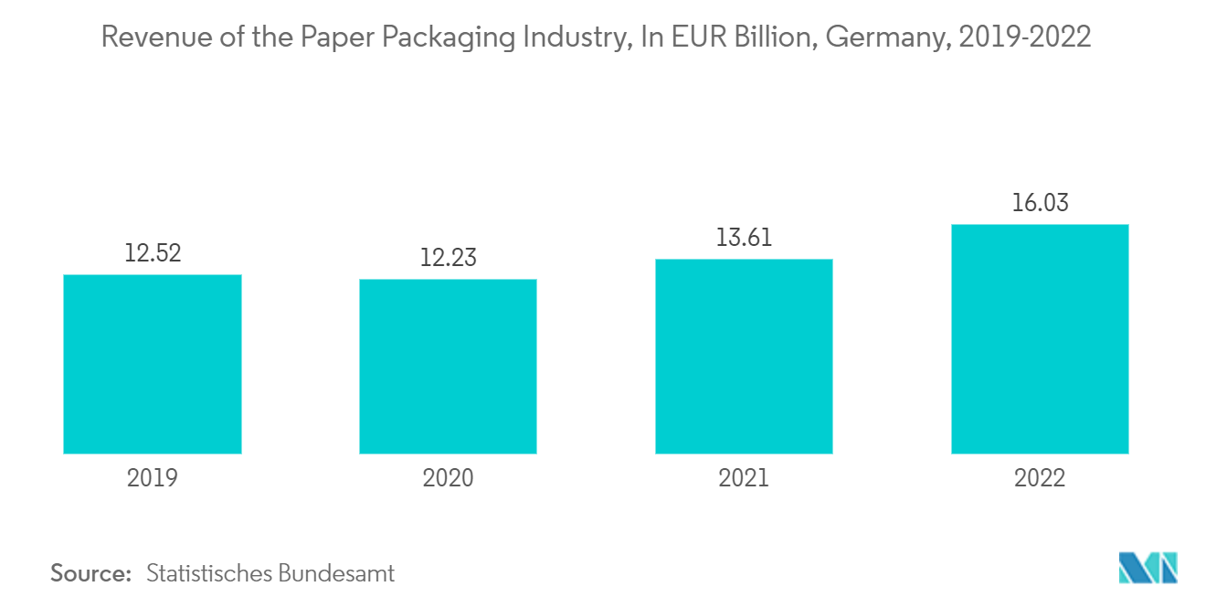 Mercado europeu de embalagens de papel receita da indústria de embalagens de papel, em bilhões de euros, Alemanha, 2019-2022