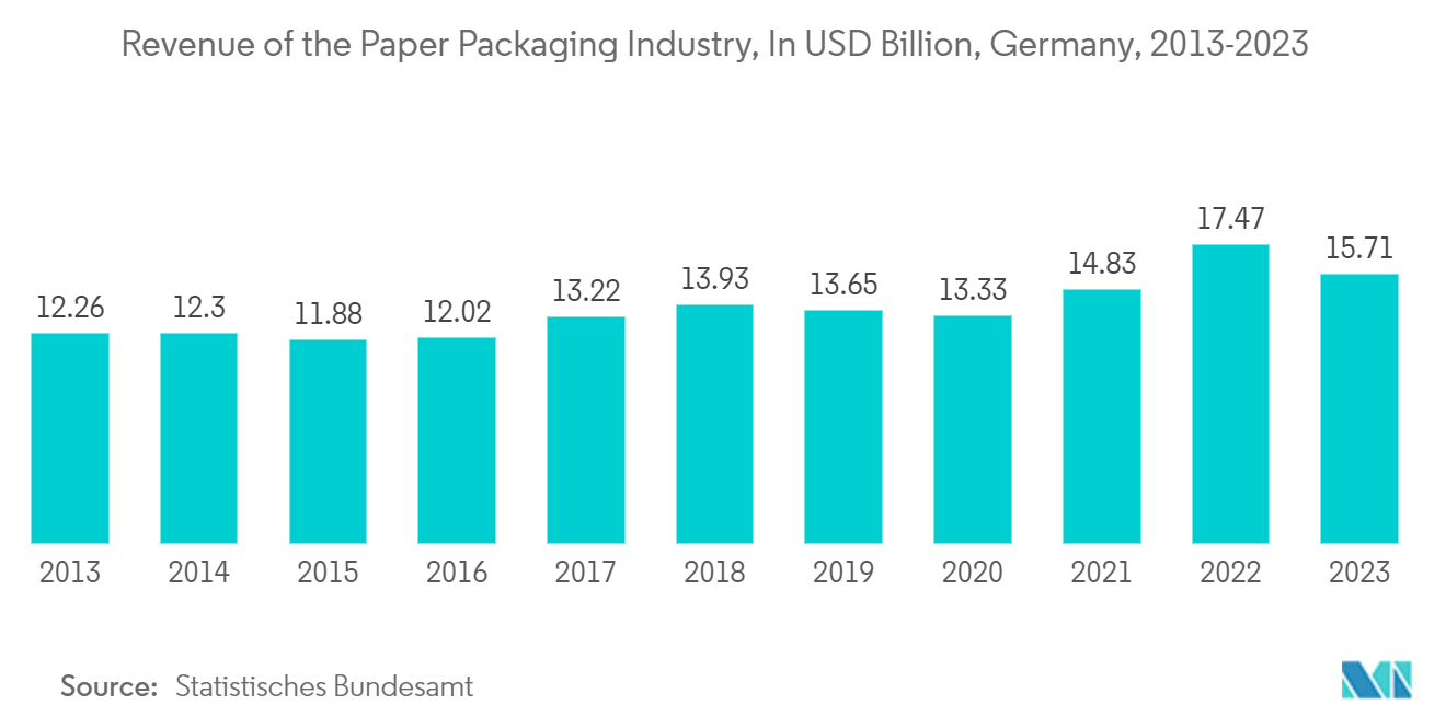 ヨーロッパの紙包装市場紙パッケージ産業の収益（億米ドル）（ドイツ、2013年～2023年