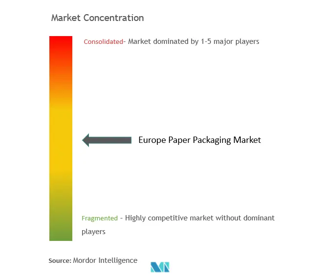 欧州紙包装市場の集中度