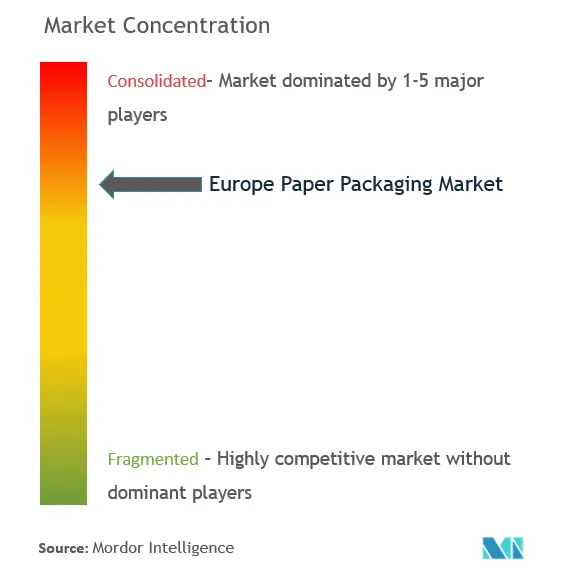 Europe Paper Packaging Market Concentration