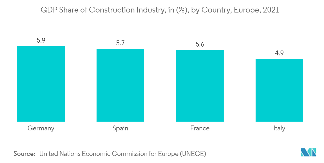 GDP Share of Construction Industry, in (%), by Country, Europe, 2021