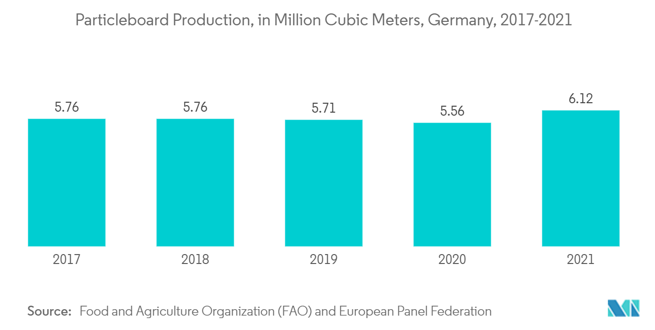 パーティクルボード生産量（百万立方メートル）、ドイツ、2017-2021年