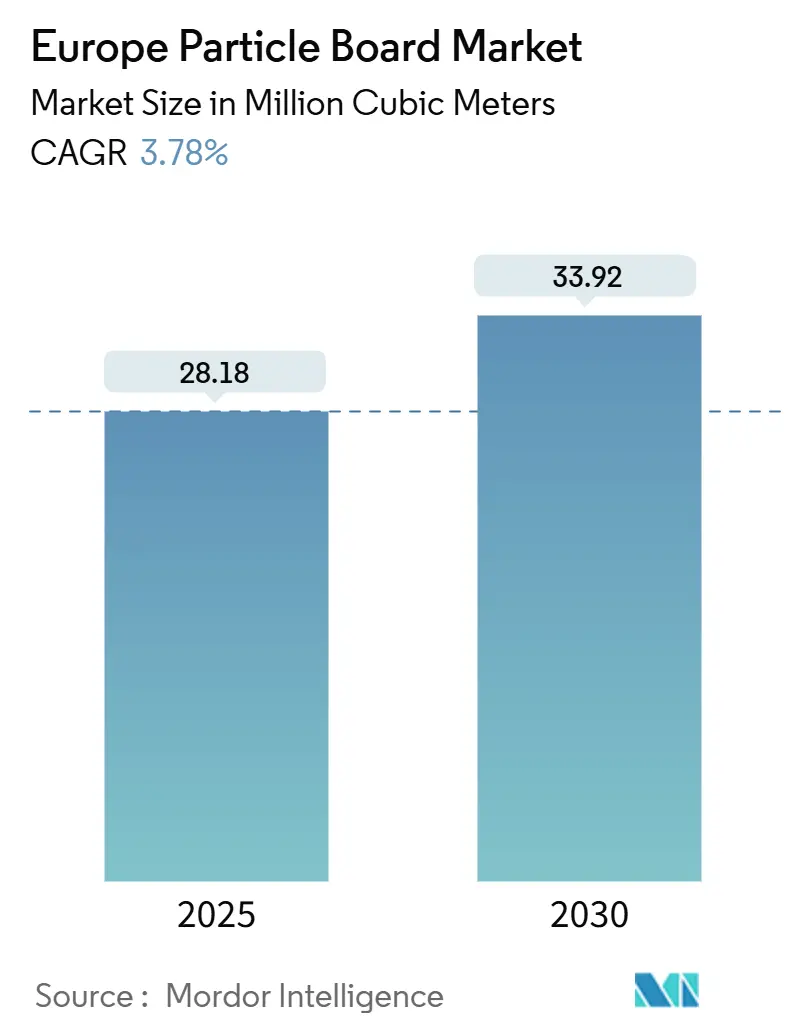 Europe Particle Board Market (2025 - 2030)