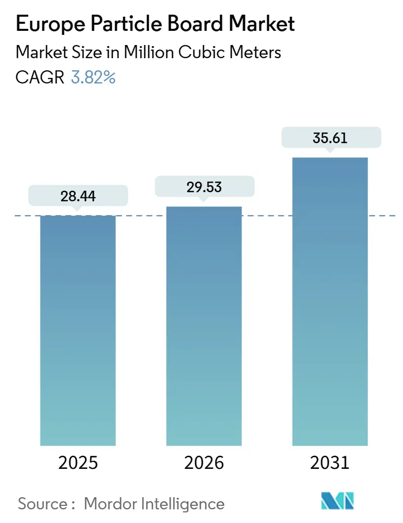 Europe Particle Board Market (2026 - 2031)