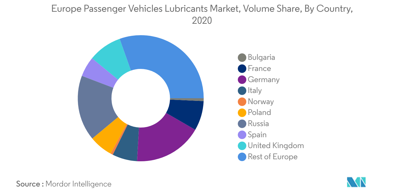 Mercado europeo de lubricantes para vehículos de pasajeros