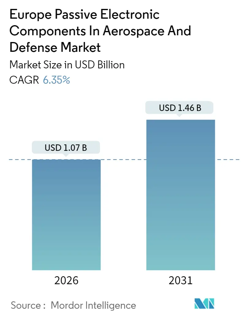 Europe Passive Electronic Components in Aerospace and Defense Market (2025 - 2030)