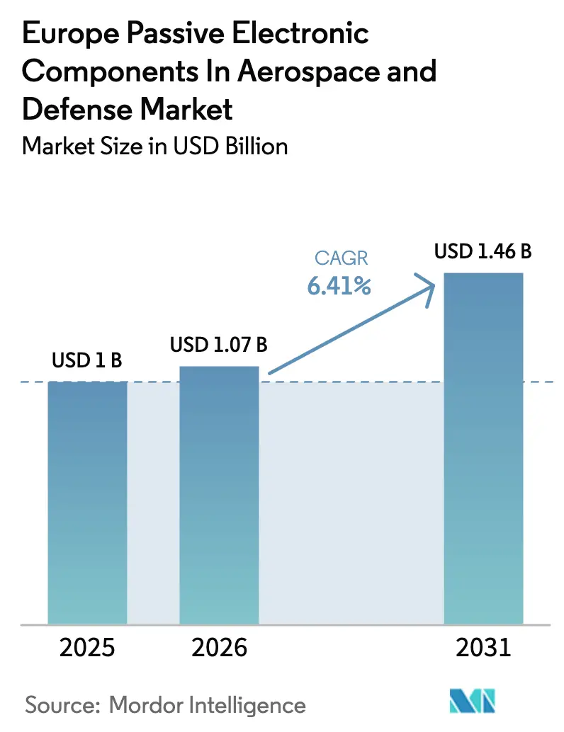 Europe Passive Electronic Components In Aerospace And Defense Market (2026 - 2031)