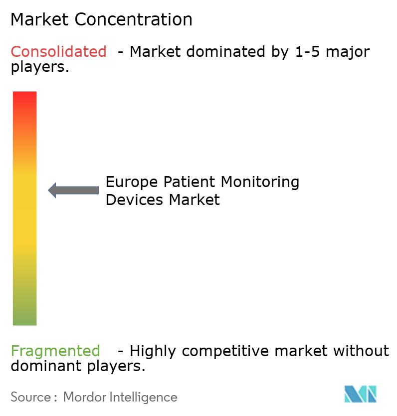 Europe Patient Monitoring Devices Market Concentration