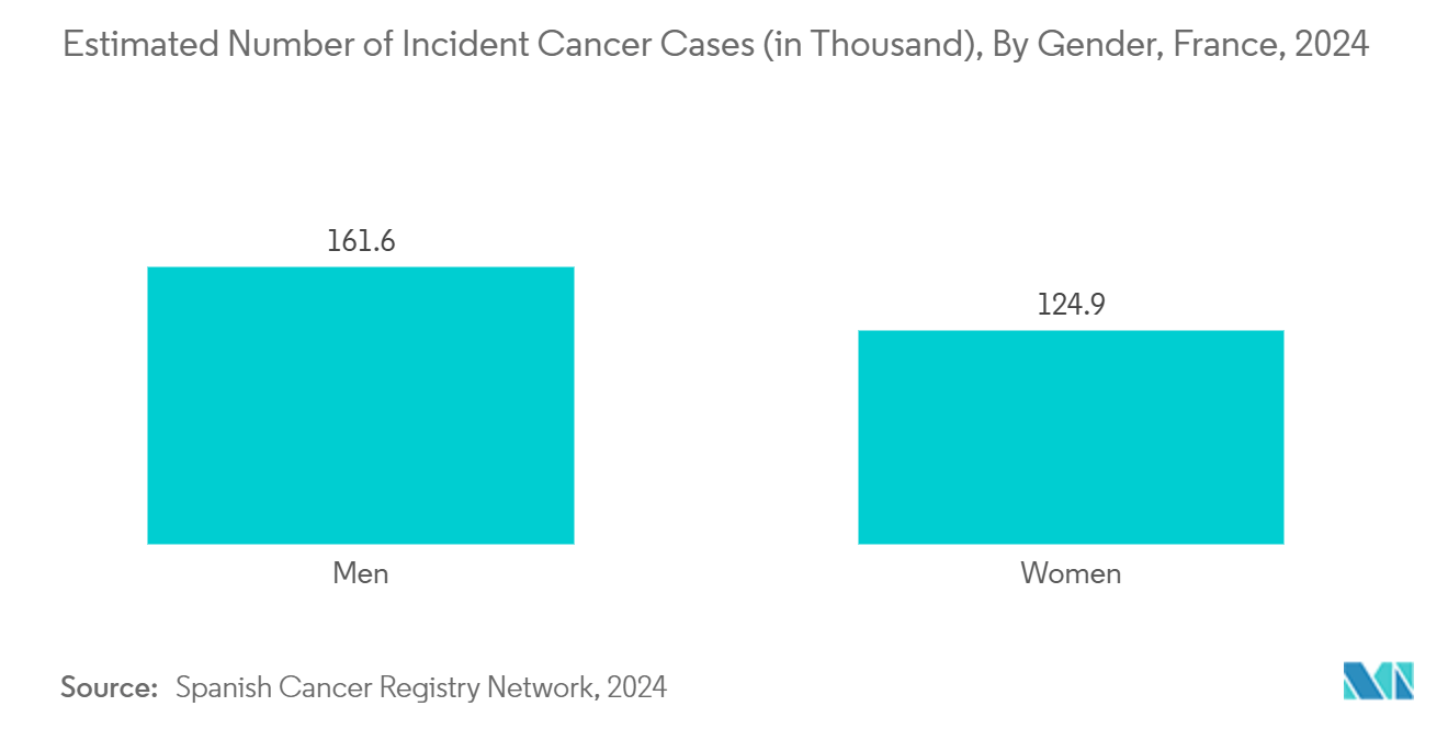 Europe Patient Monitoring Devices Market: Estimated Number of Incident Cancer Cases (in Thousand), By Gender, France, 2024