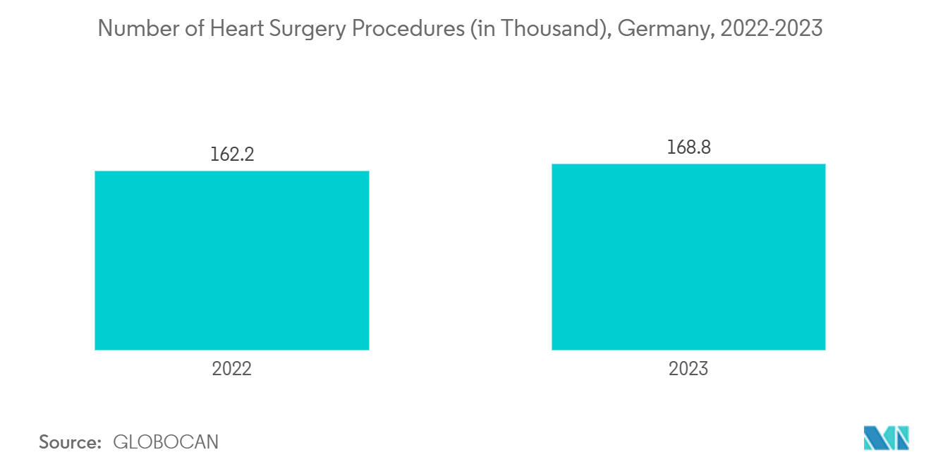 Europe Patient Monitoring Devices Market:  Number of Heart Surgery Procedures (in Thousand), Germany, 2022-2023