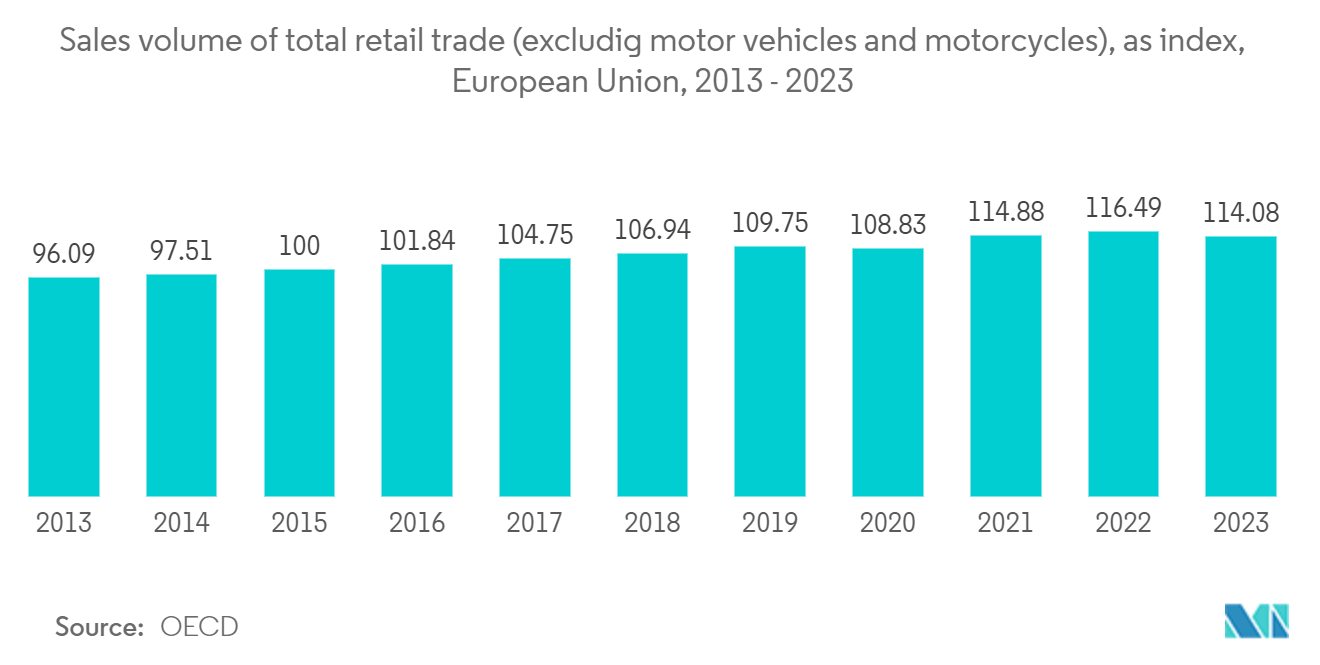 Europe Payment Gateway Market: Sales volume of total retail trade (excludig motor vehicles and motorcycles), as index, European Union, 2013 - 2023