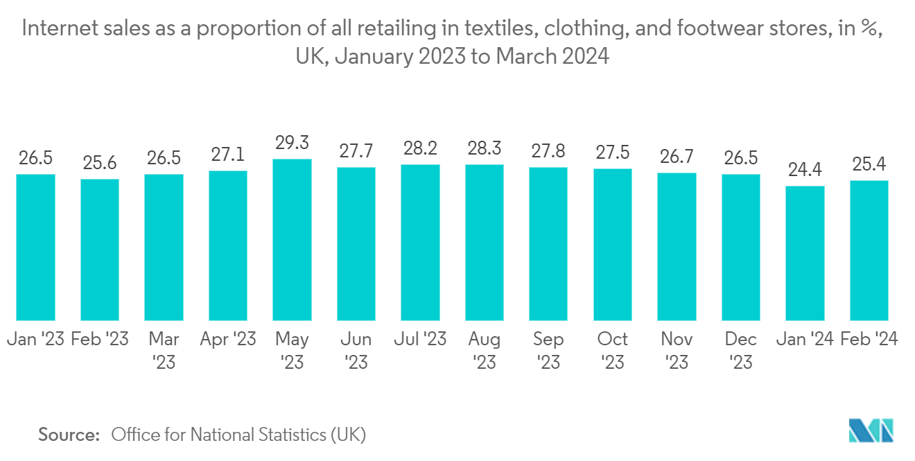 Europe Payment Gateway Market: Internet sales as a proportion of all retailing in textiles, clothing, and footwear stores, in %, UK, January 2023 to March 2024