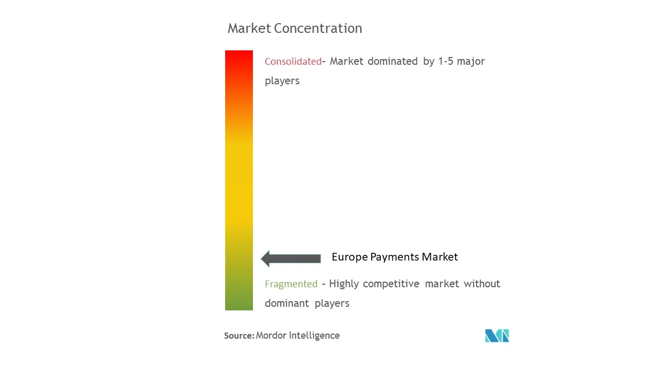 Europe Payments Market Concentration