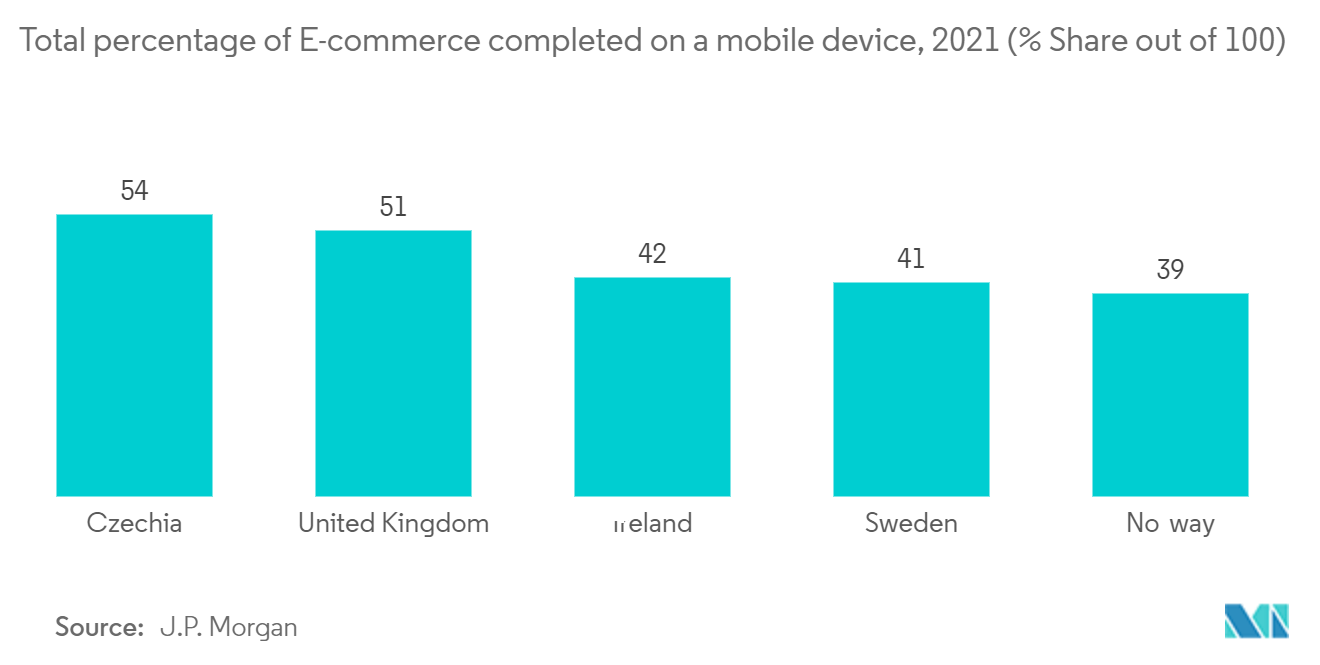 Europe Payments Market Forecast