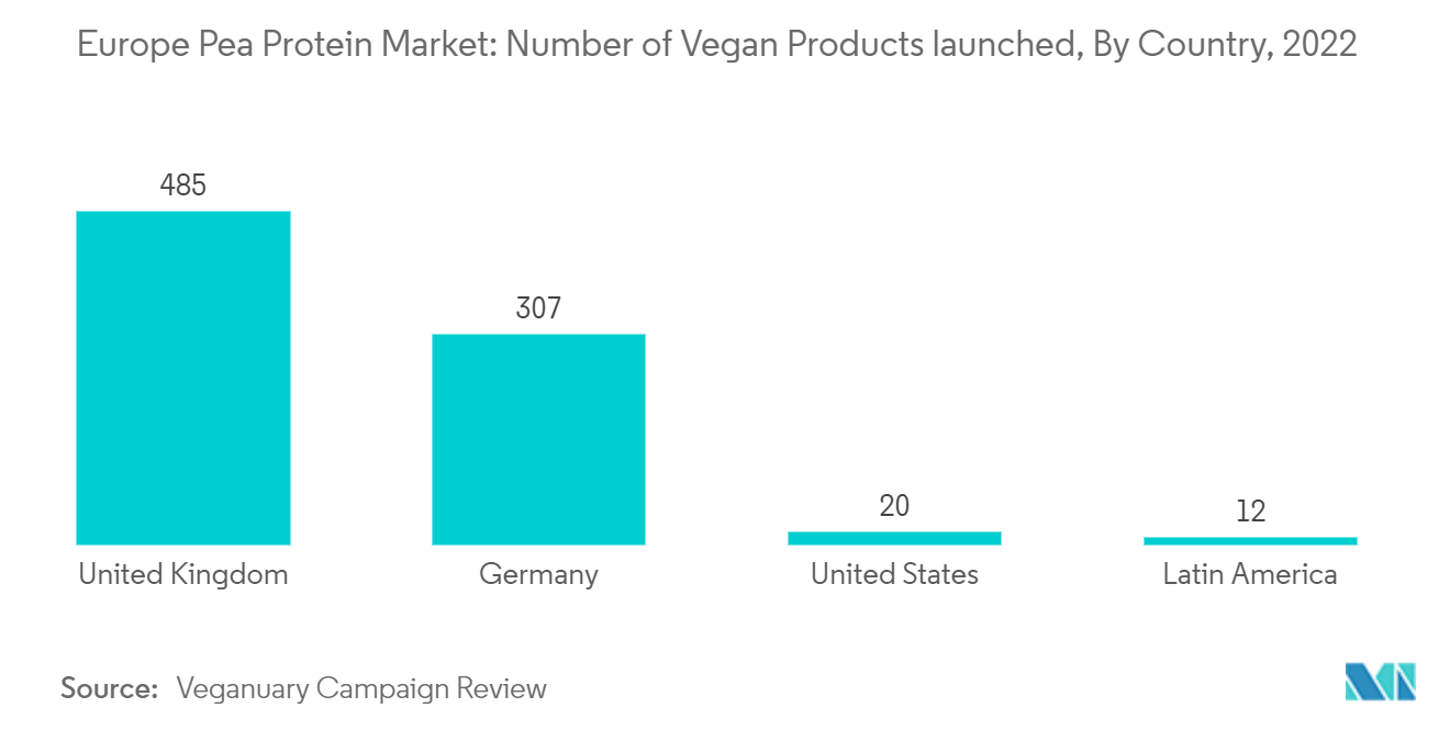 Europe Pea Protein Market: Number of Vegan Products launched, By Country, 2022