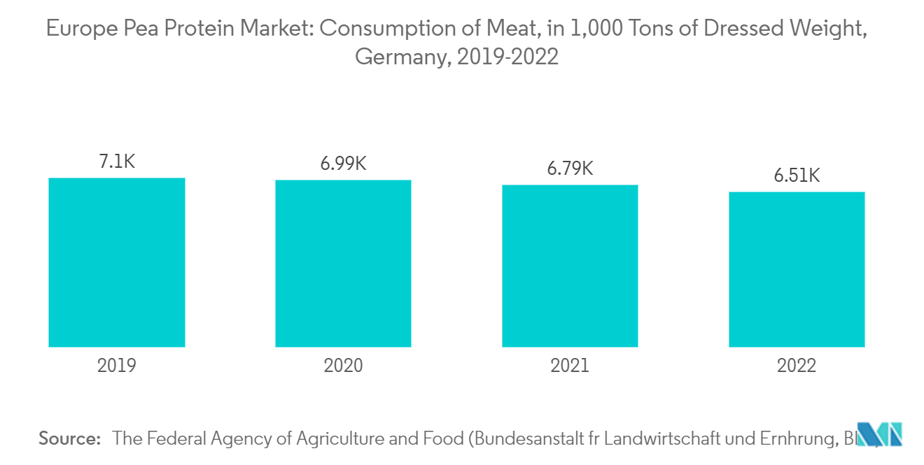 Европейский рынок горохового белка – потребление мяса в 1000 тонн выделанного веса, Германия, 2019-2022 гг.