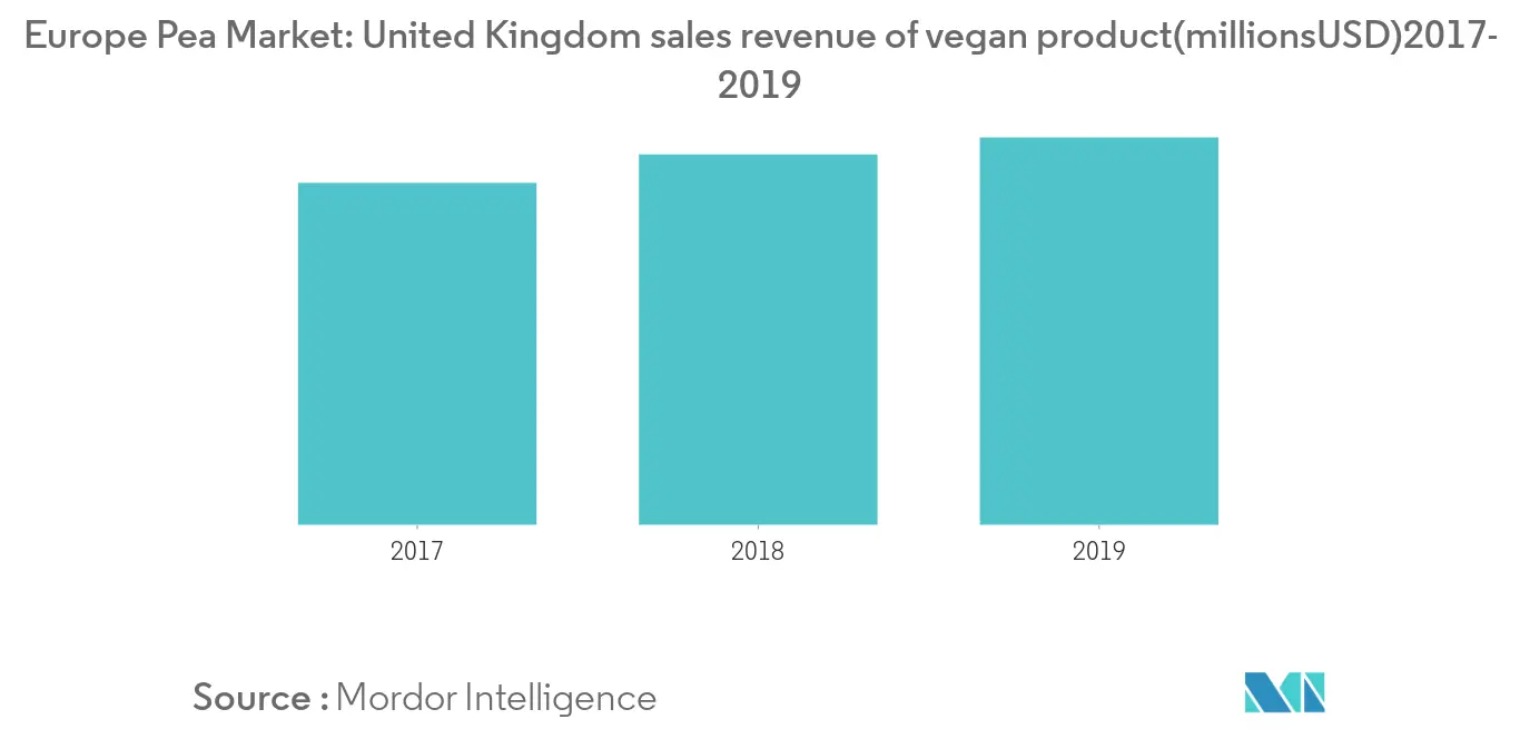 Europe Peas Market Key Trends