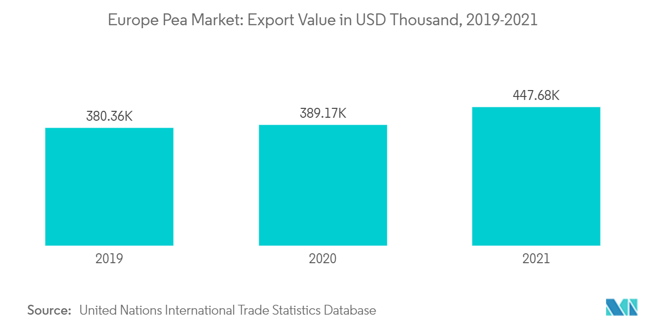 Europe Pea Market: Export Value in USD Thousand, 2019-2021