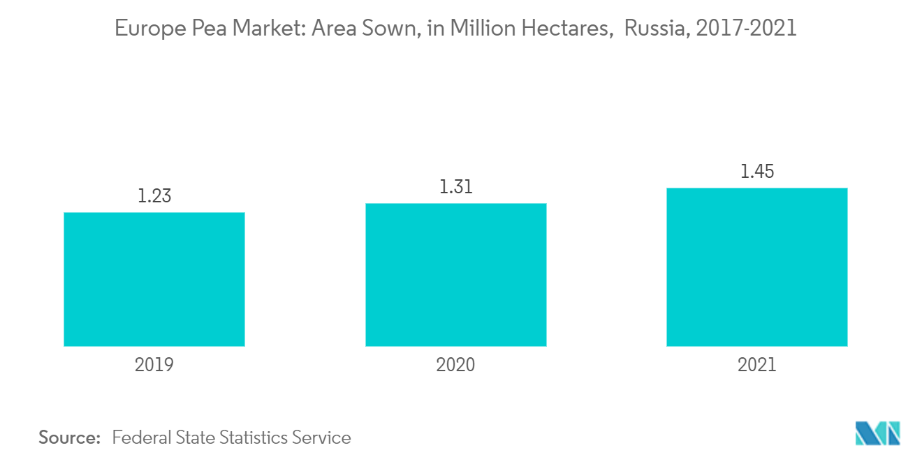 Europe Pea Market: Area Sown, in Million Hectares, Russia, 2017-2021