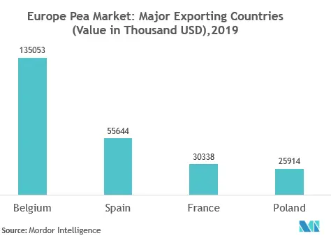 Europe Peas Market Growth Rate