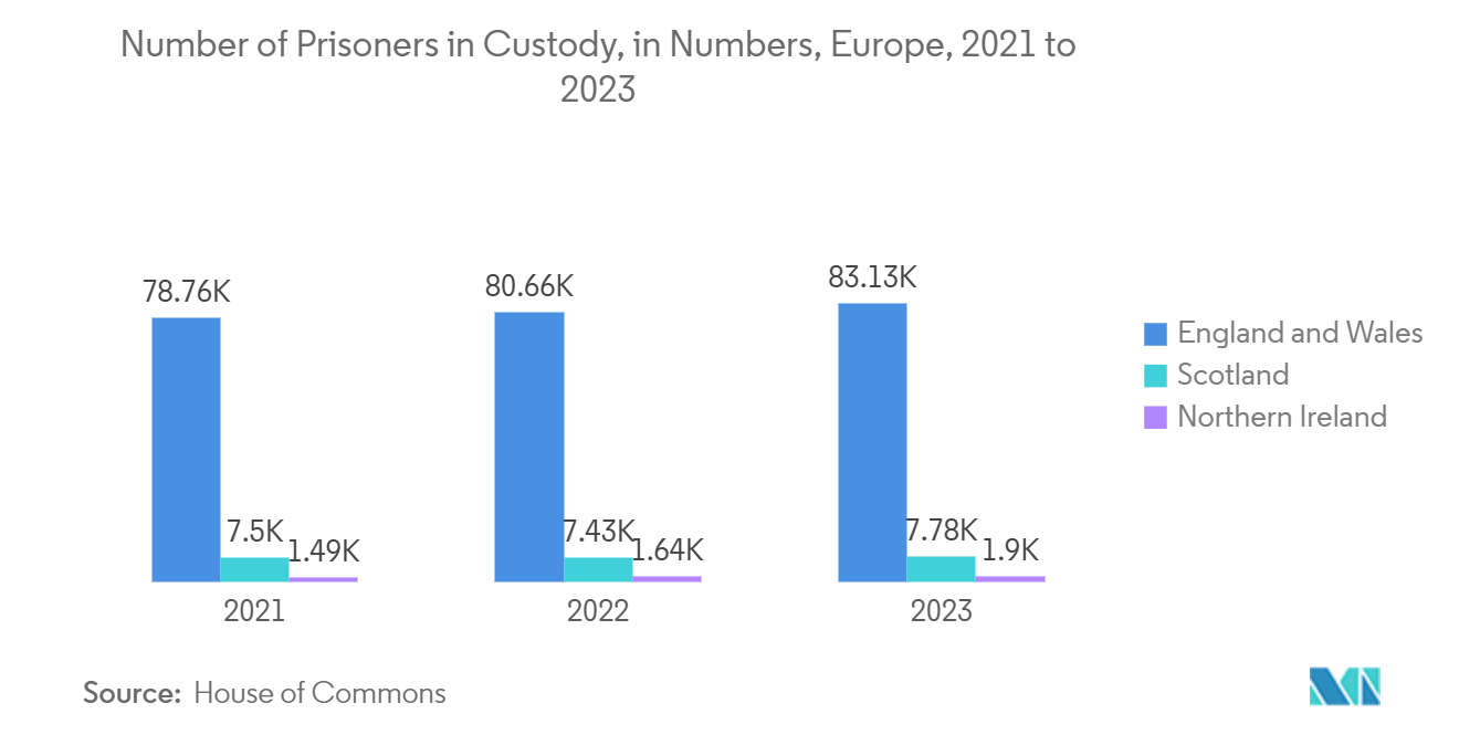 Europe People Screening Market: Number of Prisoners in Custody, in Numbers, Europe, 2021 to 2023