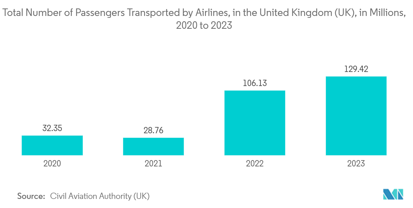 Europe People Screening Market: Total Number of Passengers Transported by Airlines, in the United Kingdom (UK), in Millions, 2020 to 2023