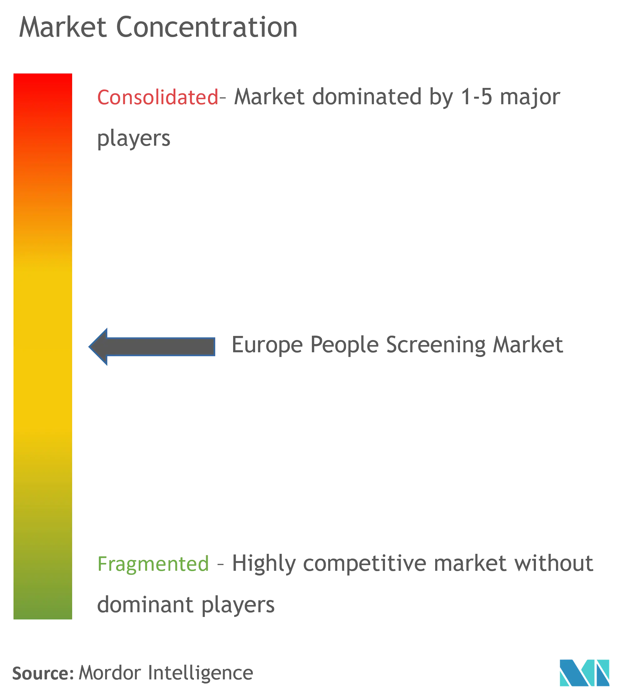 Europe People Screening Market Concentration