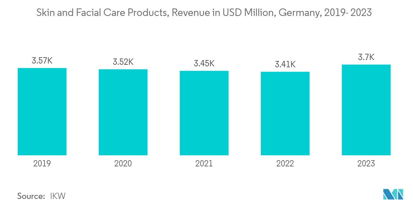 Europe Personal Care Packaging Market: Skin and Facial Care Products, Revenue in USD Million, Germany, 2019- 2023 