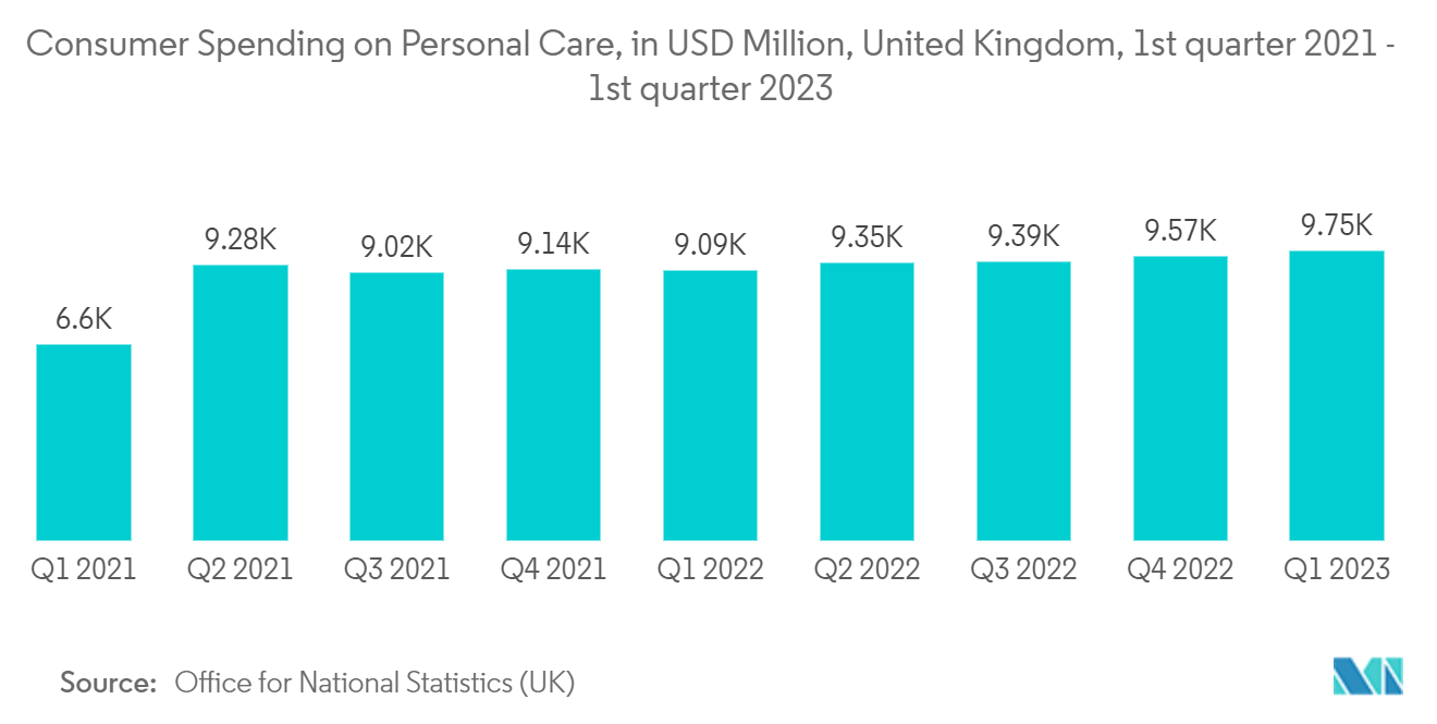 Europe Personal Care Packaging Market: Consumer Spending on Personal Care, in USD Million, United Kingdom, 1st quarter 2021 - 1st quarter 2023
